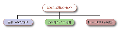 工場コンセプト