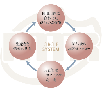 お客様へのご提案